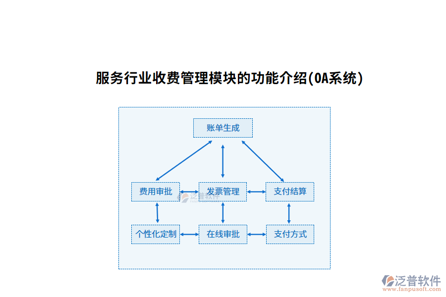 服務(wù)行業(yè)收費(fèi)管理模塊的功能介紹(OA系統(tǒng))