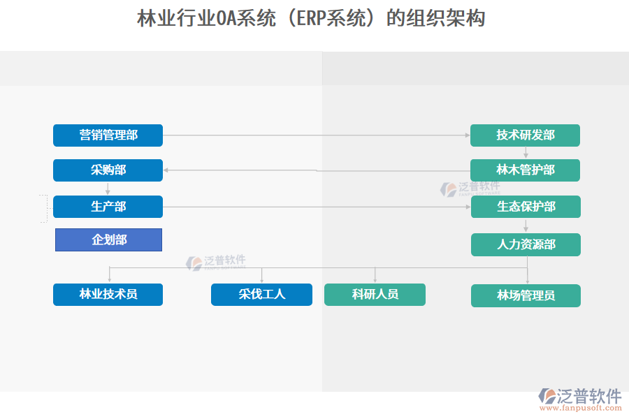 林業(yè)行業(yè)OA系統(tǒng)（ERP系統(tǒng)）的組織架構(gòu)