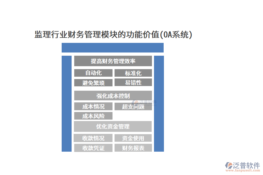 監(jiān)理行業(yè)財務(wù)管理模塊的功能價值(OA系統(tǒng))