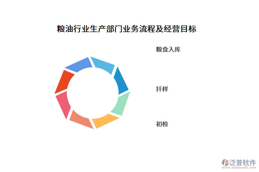 糧油行業(yè)生產(chǎn)部門業(yè)務(wù)流程及經(jīng)營目標(biāo)