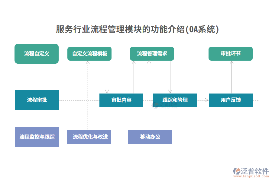 服務(wù)行業(yè)流程管理模塊的功能介紹(OA系統(tǒng))