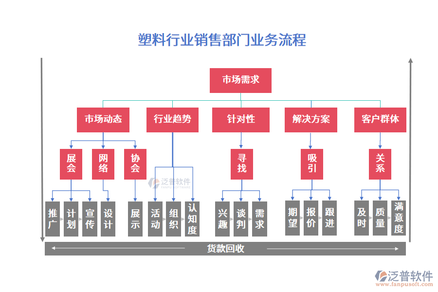 塑料行業(yè)銷售部門業(yè)務流程