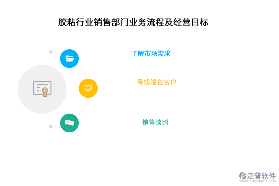 膠粘行業(yè)銷售部門業(yè)務流程及經(jīng)營目標