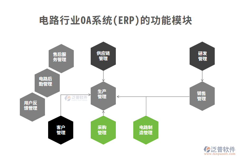 電路行業(yè)OA系統(tǒng)（ERP）的功能模塊