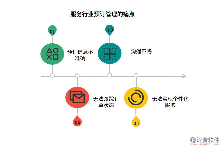 服務(wù)行業(yè)預(yù)訂管理的痛點(diǎn)