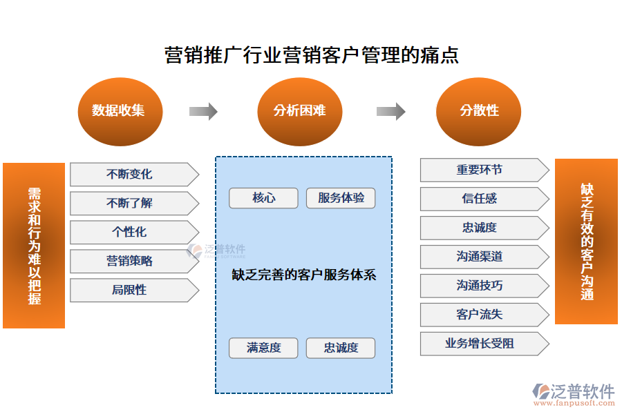 營(yíng)銷推廣行業(yè)營(yíng)銷客戶管理的痛點(diǎn)