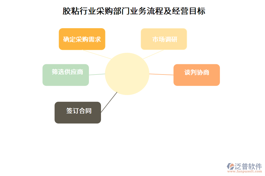 膠粘行業(yè)采購(gòu)部門業(yè)務(wù)流程及經(jīng)營(yíng)目標(biāo)