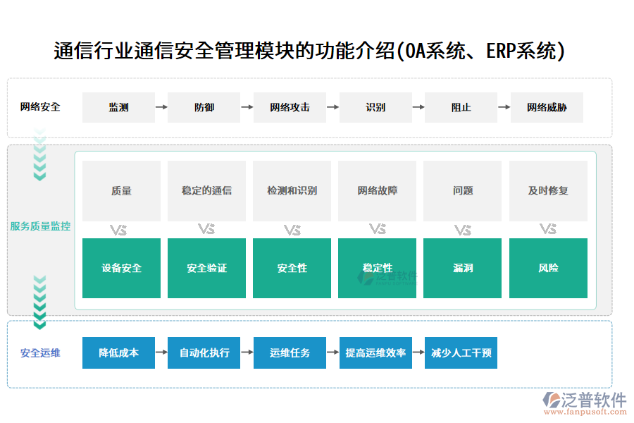 通信行業(yè)通信安全管理模塊的功能介紹(OA系統(tǒng)、ERP系統(tǒng))