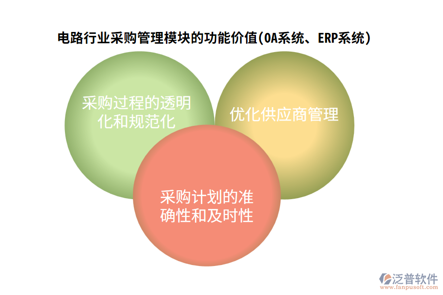 電路行業(yè)采購管理模塊的功能價(jià)值(OA系統(tǒng)、ERP系統(tǒng))