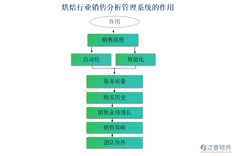 烘焙行業(yè)銷售分析管理系統(tǒng)的作用