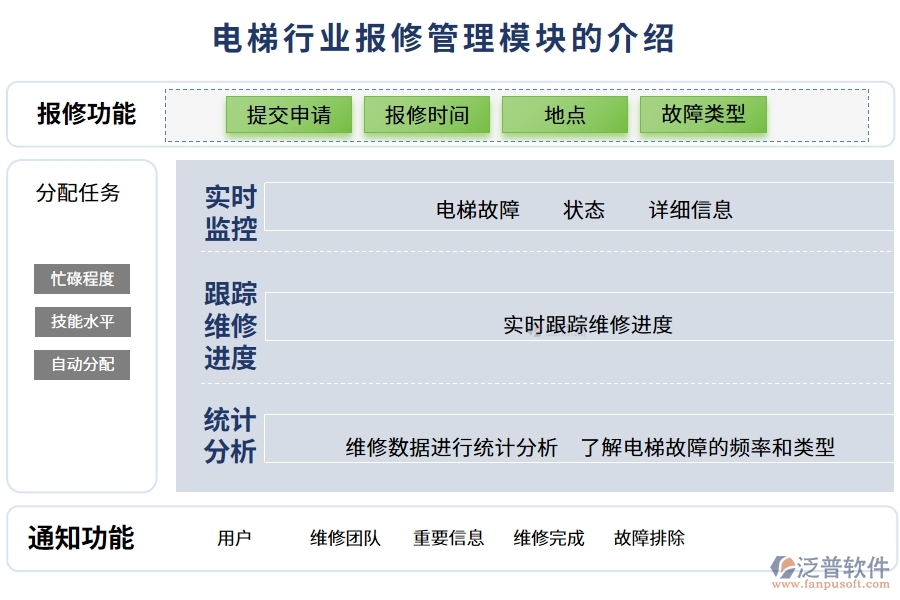 電梯行業(yè)報(bào)修管理模塊的介紹