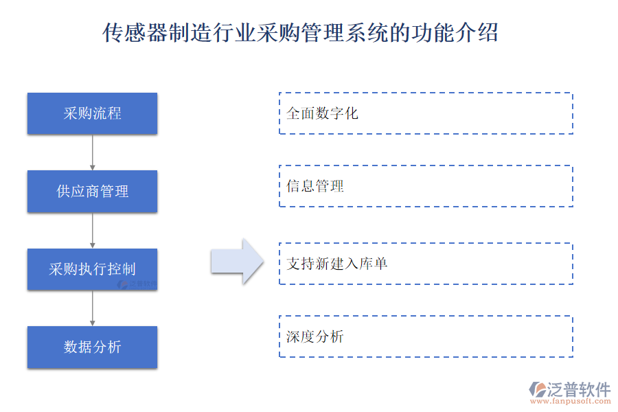 傳感器制造行業(yè)采購(gòu)管理系統(tǒng)的功能介紹