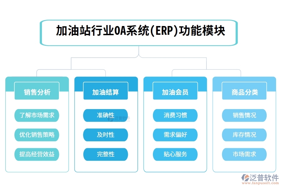 加油站行業(yè)OA系統(tǒng)(ERP)功能模塊