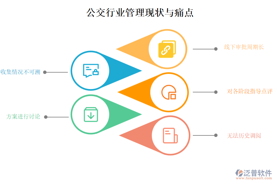 公交行業(yè)管理現(xiàn)狀與痛點(diǎn)