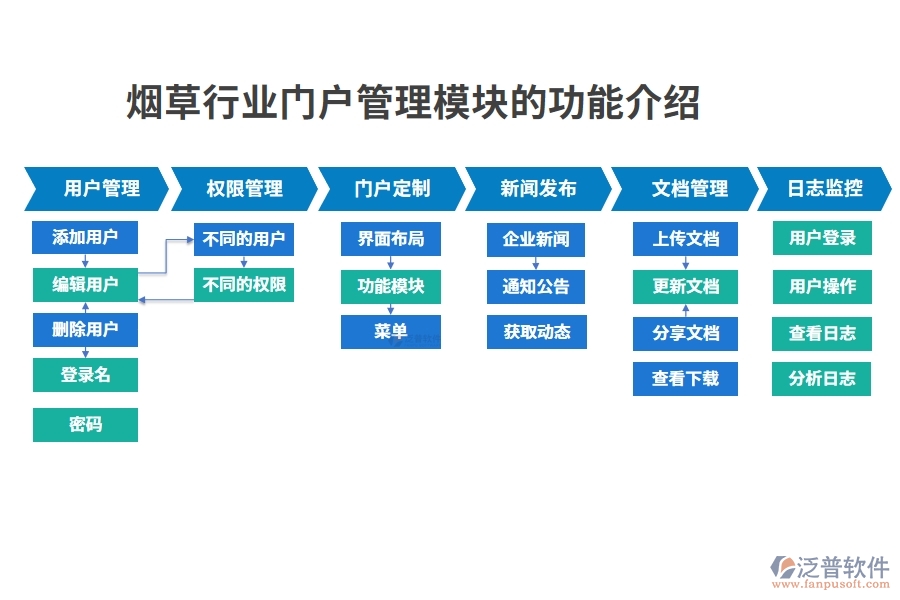 煙草行業(yè)門戶管理模塊的功能介紹