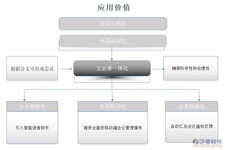 應用價值