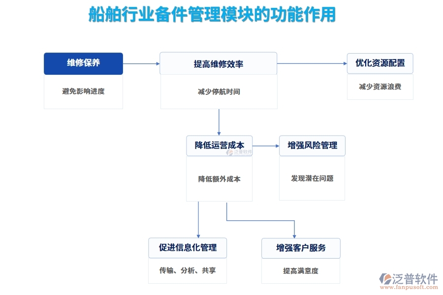 船舶行業(yè)備件管理模塊的功能作用