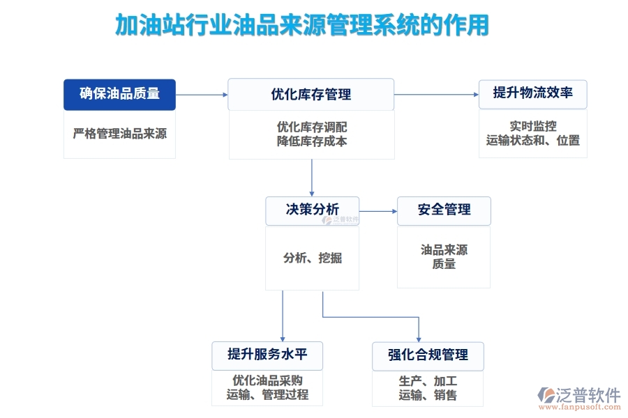 加油站行業(yè)油品來源管理系統(tǒng)的作用