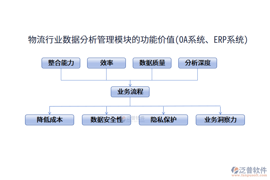 物流行業(yè)數(shù)據(jù)分析管理模塊的功能價(jià)值(OA系統(tǒng)、ERP系統(tǒng))