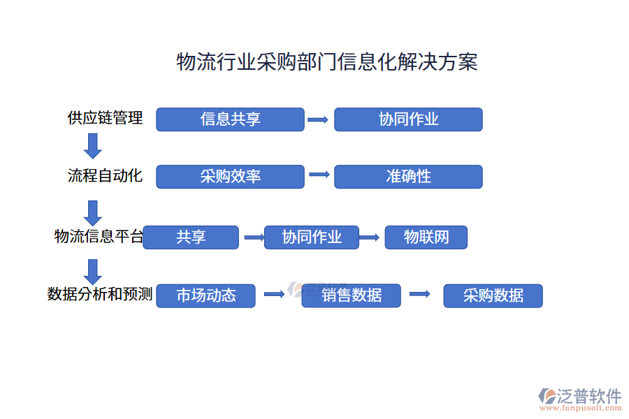 物流行業(yè)采購(gòu)部門信息化解決方案