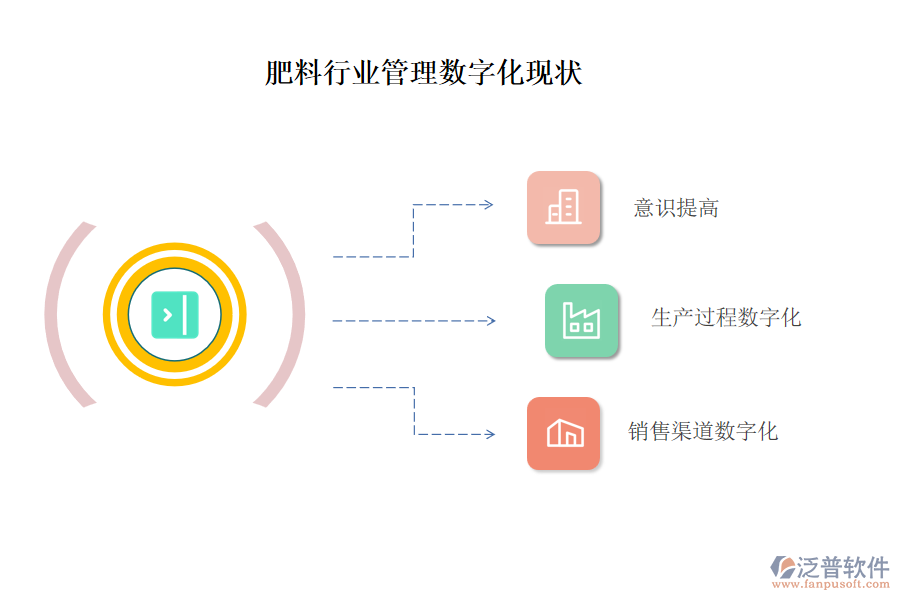 肥料行業(yè)管理數(shù)字化現(xiàn)狀