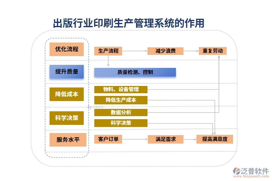 出版行業(yè)印刷生產(chǎn)管理系統(tǒng)的作用