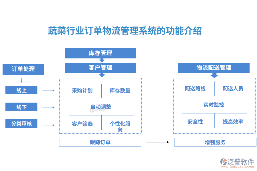 蔬菜行業(yè)訂單物流管理系統(tǒng)的功能介紹