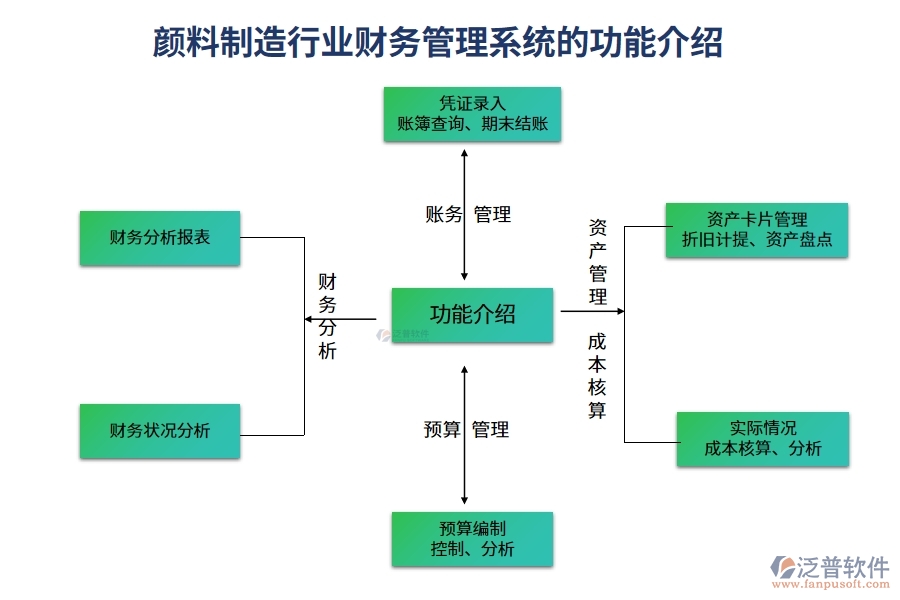 顏料制造行業(yè)財(cái)務(wù)管理系統(tǒng)的功能介紹