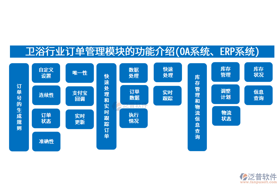 衛(wèi)浴行業(yè)訂單管理模塊的功能介紹(<a href=http://keekorok-lodge.com/oa/ target=_blank class=infotextkey>OA系統(tǒng)</a>、<a href=http://keekorok-lodge.com/fanpuerp/ target=_blank class=infotextkey><a href=http://keekorok-lodge.com/fanpuerp/ target=_blank class=infotextkey>erp系統(tǒng)</a></a>)