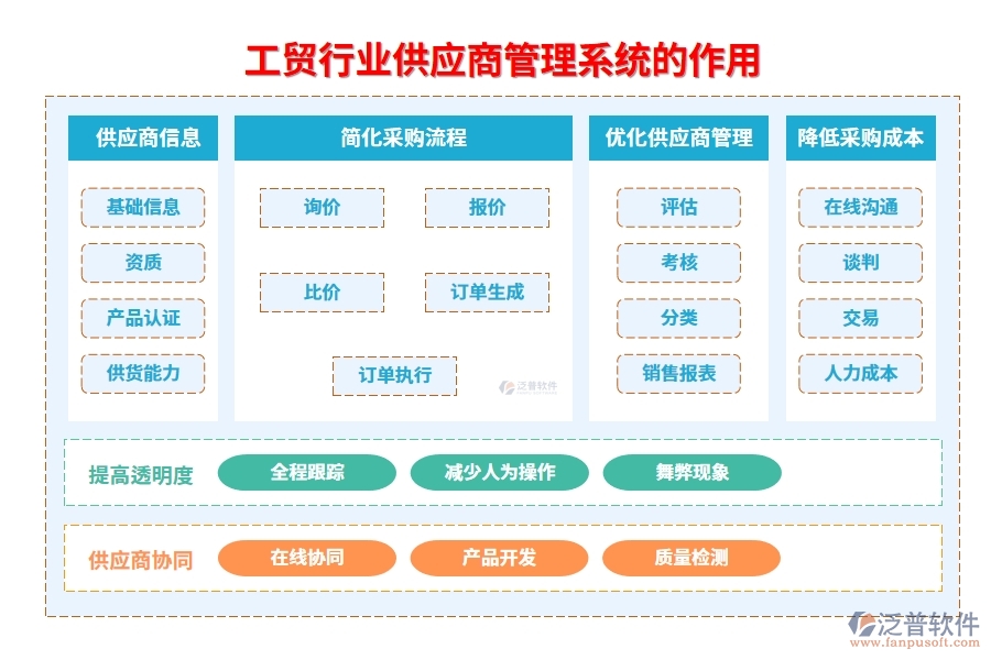 工貿行業(yè)供應商管理系統的作用