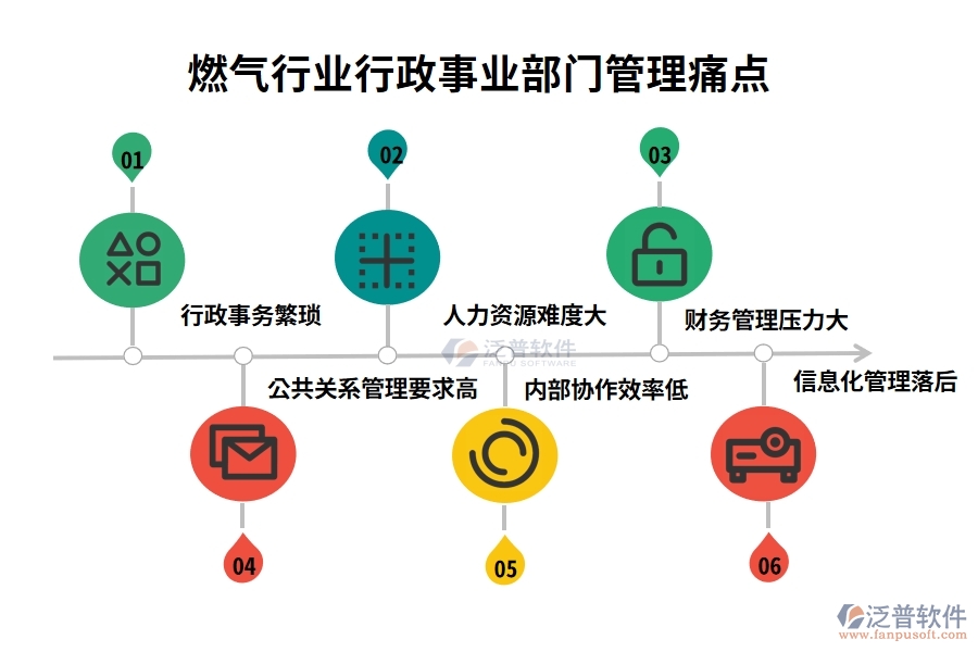 燃?xì)庑袠I(yè)行政事業(yè)部門管理痛點