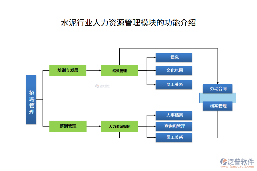 水泥行業(yè)人力資源管理模塊的功能介紹