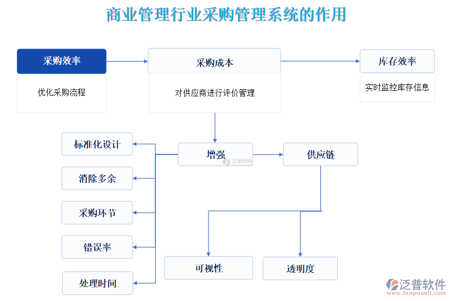 商業(yè)管理行業(yè)采購管理系統(tǒng)的作用