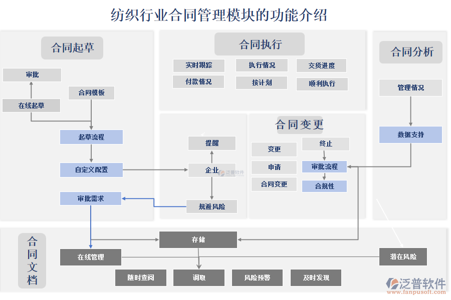 紡織行業(yè)<a href=http://keekorok-lodge.com/fanpupm/hetong/ target=_blank class=infotextkey>合同管理模塊</a>的功能介紹