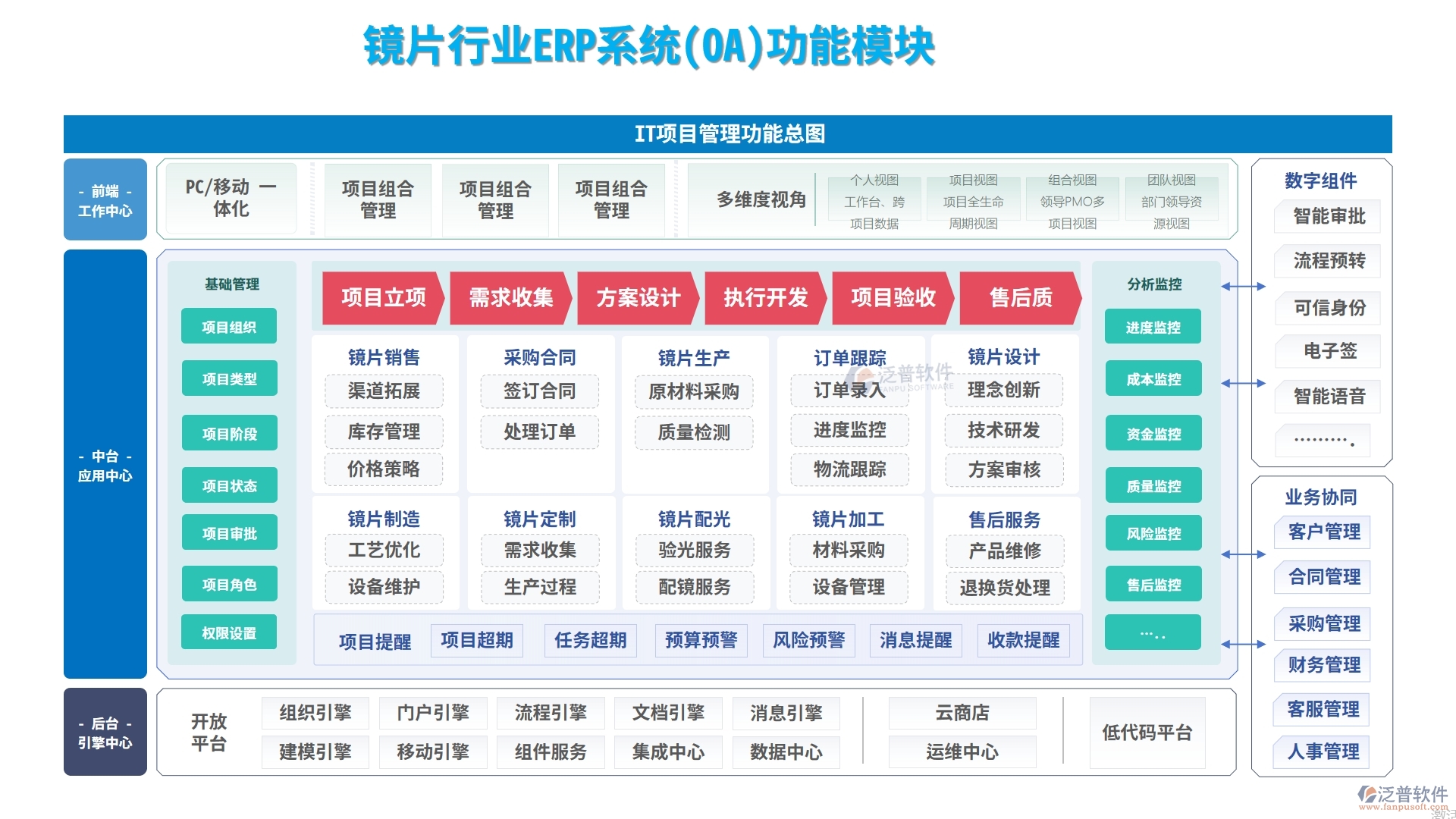 鏡片行業(yè)ERP系統(tǒng)(OA)功能模塊