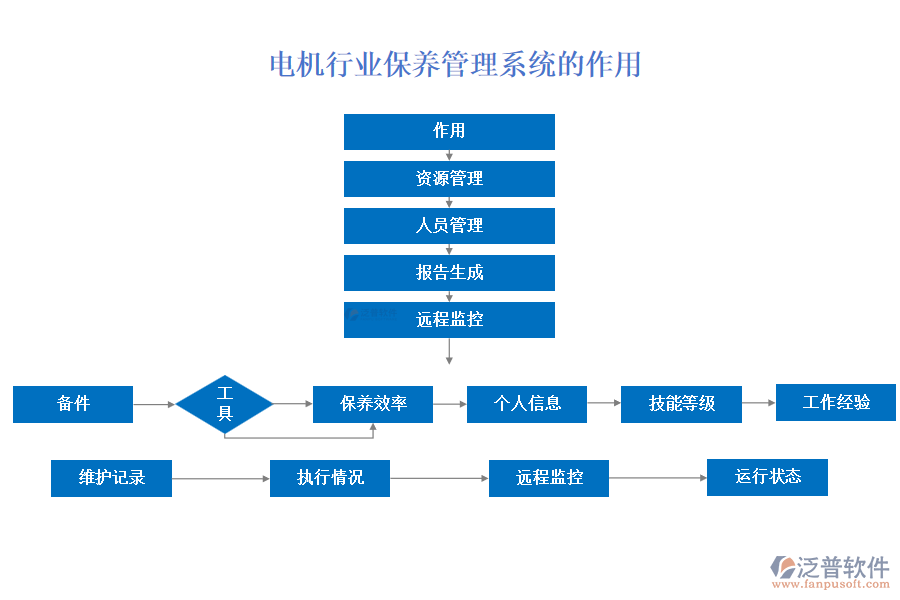 電機(jī)行業(yè)保養(yǎng)管理系統(tǒng)的作用