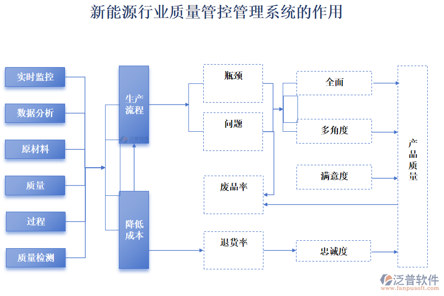 新能源行業(yè)質(zhì)量管控管理系統(tǒng)的作用