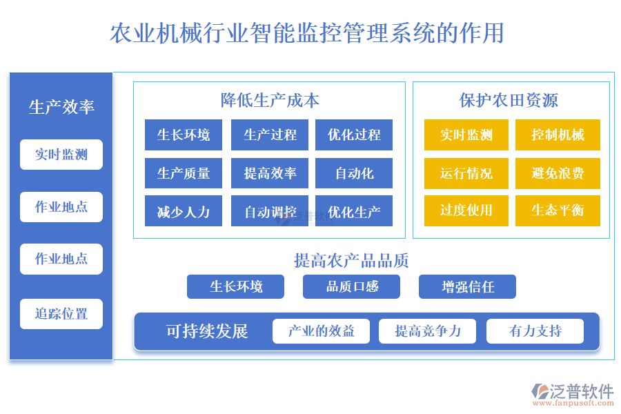 二、農(nóng)業(yè)機(jī)械行業(yè)智能監(jiān)控管理系統(tǒng)的作用 