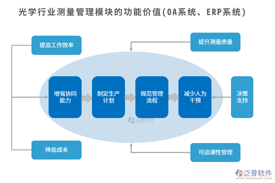 光學(xué)行業(yè)測(cè)量管理模塊的功能價(jià)值(OA系統(tǒng)、ERP系統(tǒng))