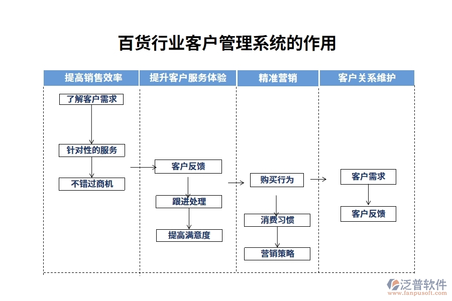 百貨行業(yè)客戶管理系統(tǒng)的作用