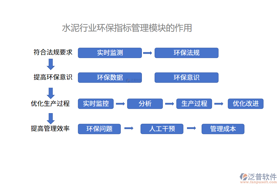 水泥行業(yè)環(huán)保指標(biāo)管理模塊的作用