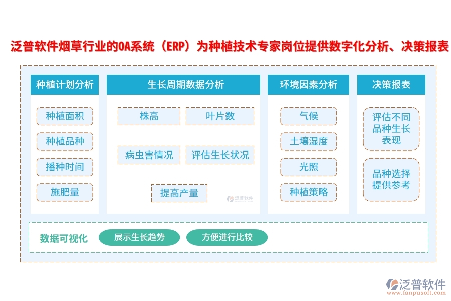 泛普軟件煙草行業(yè)的OA系統(tǒng)(ERP)為種植技術(shù)專(zhuān)家崗位提供數(shù)字化分析、決策報(bào)表