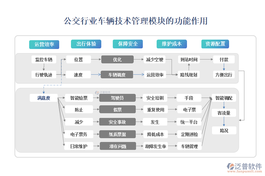 公交行業(yè)車輛技術(shù)管理模塊的功能作用