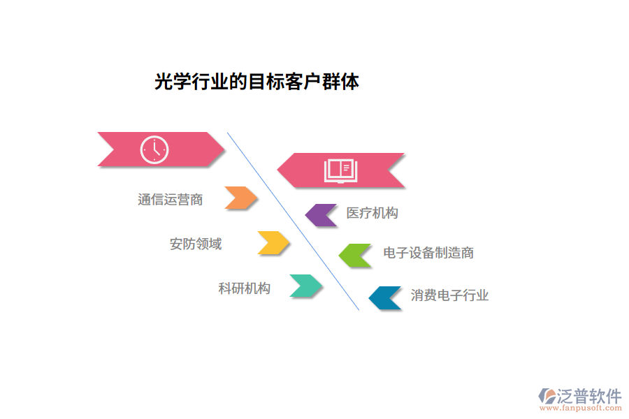 光學(xué)行業(yè)的目標客戶群體