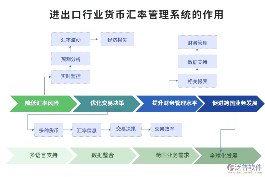 進(jìn)出口行業(yè)貨幣匯率管理系統(tǒng)的作用