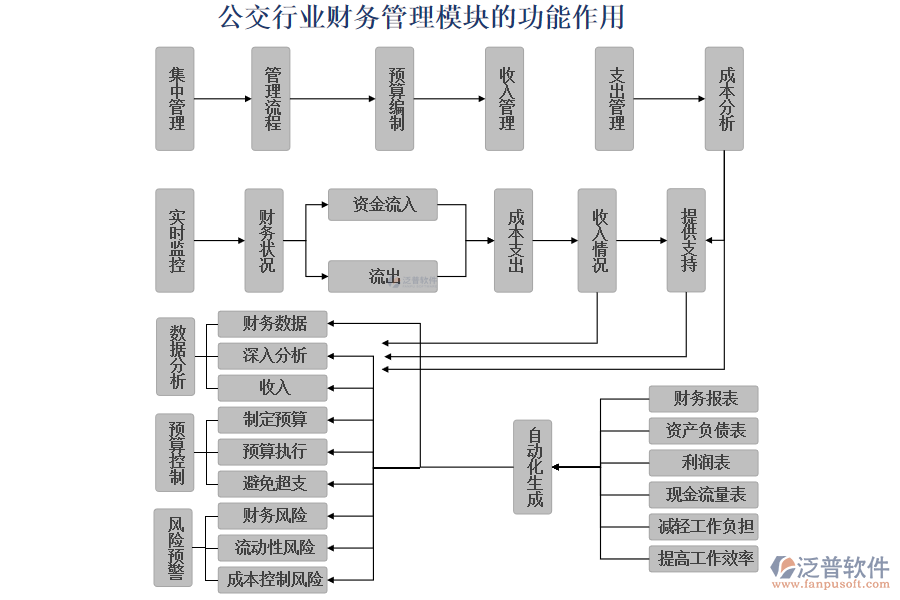 公交行業(yè)財務(wù)管理模塊的功能作用