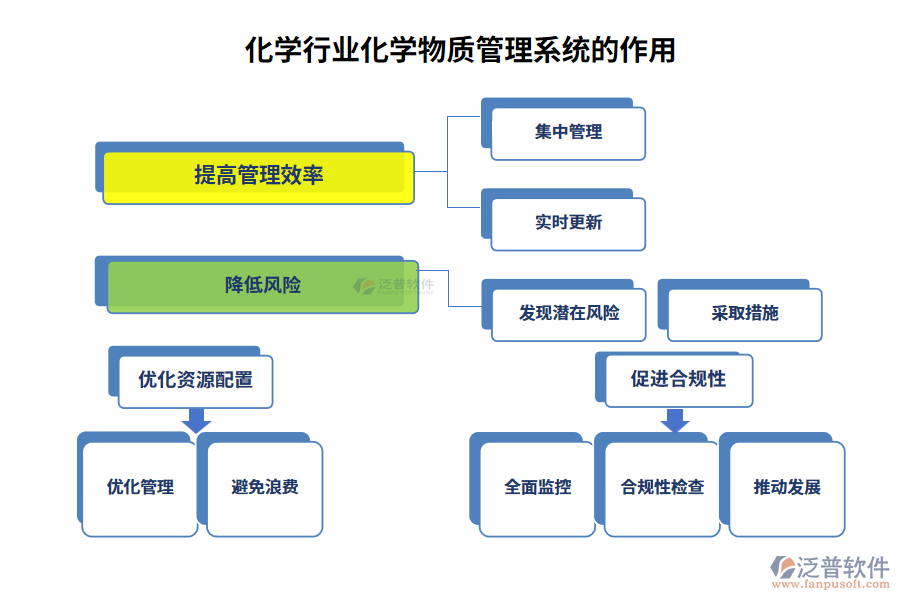 化學行業(yè)化學物質(zhì)管理系統(tǒng)的作用