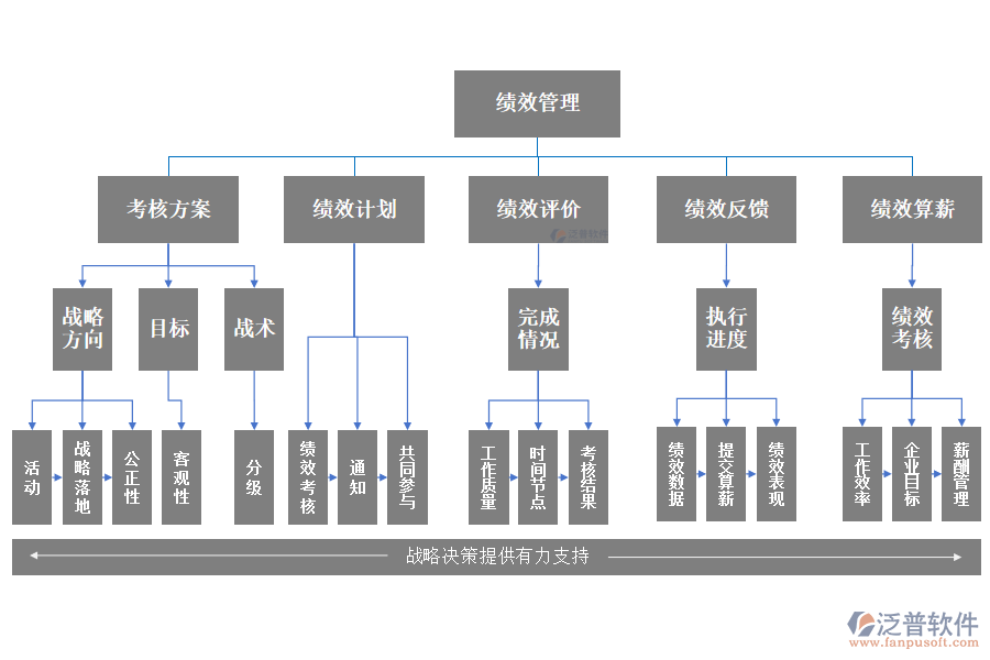 績效管理