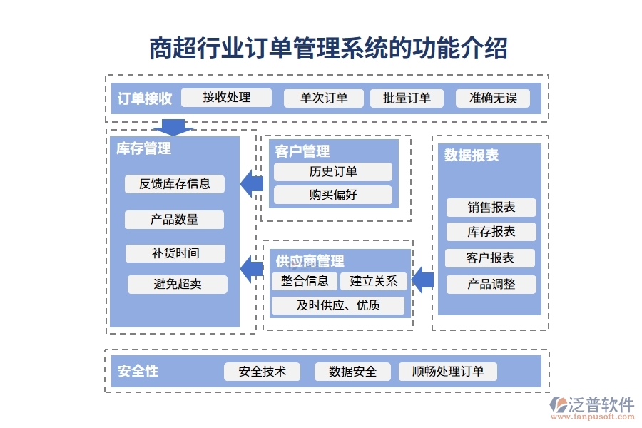 商超行業(yè)訂單管理系統(tǒng)的功能介紹