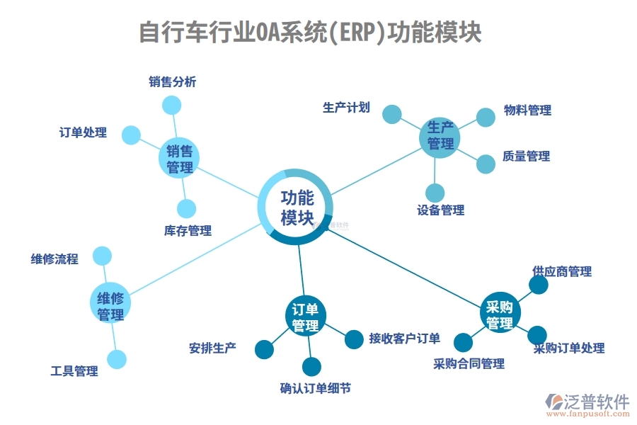 自行車行業(yè)OA系統(tǒng)(ERP)功能模塊